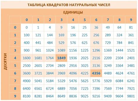Практическое применение возведения чисел в квадрат и в куб в повседневной жизни