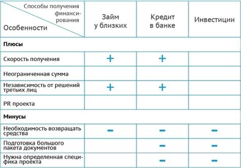 Превосходство ido перед другими методами финансирования