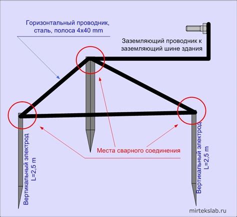 Предварительная подготовка и выбор расположения для установки элемента заземления