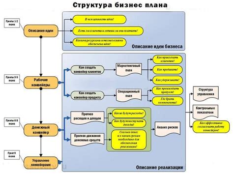 Преимущества выбора малого отправного уровня