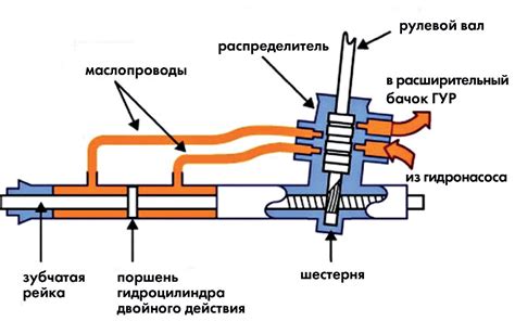 Преимущества гидроусилителя рулевой рейки ФФ2