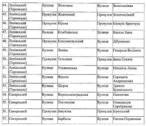 Преимущества использования названий улиц в качестве ориентиров для определения положения