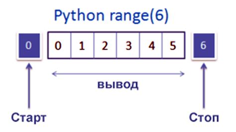Преимущества использования range() в циклах