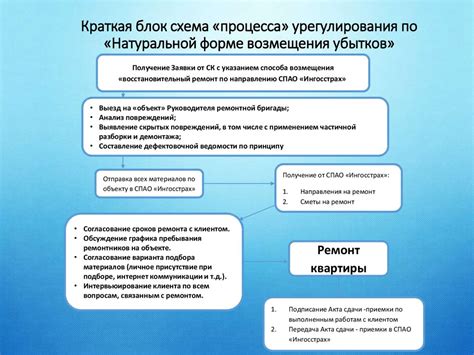 Преимущества натуральной формы возмещения
