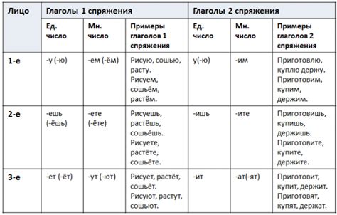 Применение верной грамматической формы у глаголов неправильного спряжения