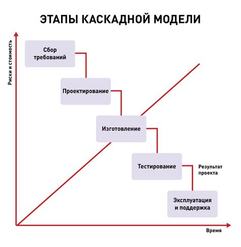Применение каскадной модели для разбивки целей и задач в проекте