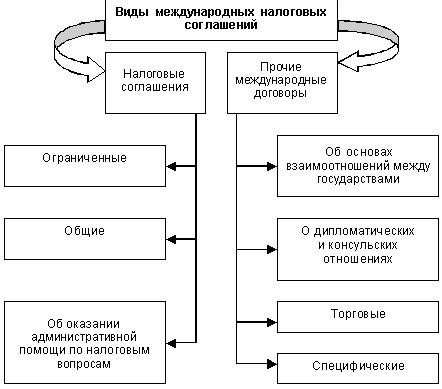 Применение международных налоговых соглашений: основные принципы и преимущества