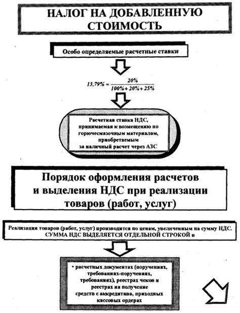 Применение пропорциональных методов учета налога на добавленную стоимость