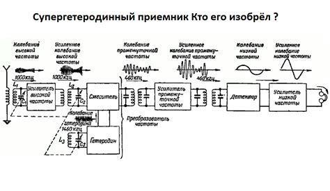 Примеры использования супергетеродинного радиоприемника