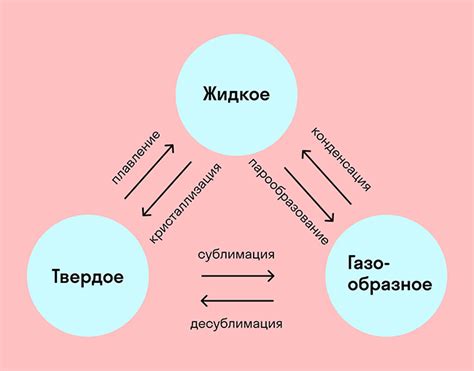 Примеры разных состояний веществ и их использование в повседневной жизни