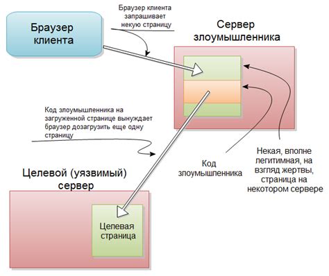 Примеры эффективных методов предотвращения CSRF-атак