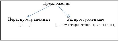 Принципиальные отличия в построении и структуре простых и сложных предложений