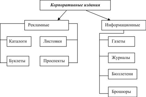 Принципы организации корпоративной коммуникации