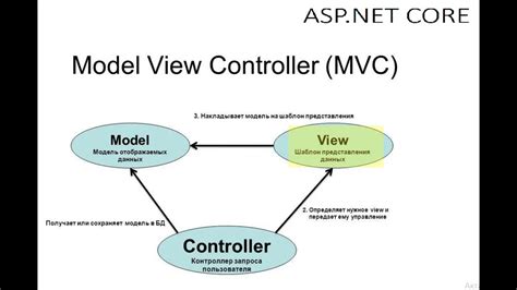 Принципы проектирования в ASP.NET с использованием модели разработки MVC