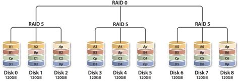 Принципы разделения и хранения данных в RAID 5