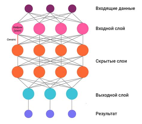 Принципы функционирования нейронов и связей в нейросети