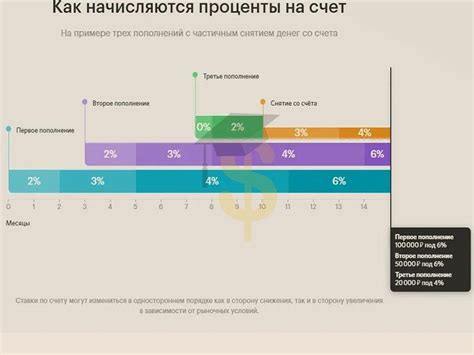 Принцип начисления процентов по накопительному счету в Сбербанке