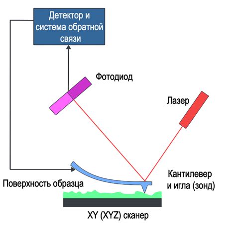 Принцип работы гофры с зондом