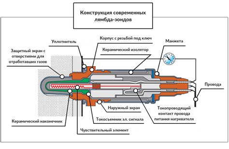 Принцип работы лямбда зонда и его значение в диагностике автомобиля