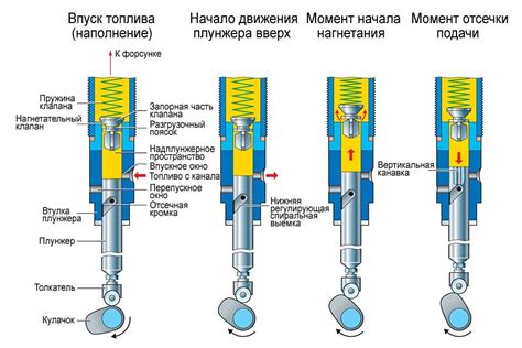 Принцип работы плунжерной пары в системе впрыска