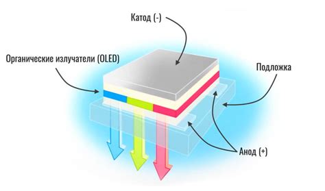 Принцип работы технологии AMOLED