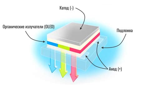 Принцип работы экрана AMOLED: как происходит отображение изображений на матрице