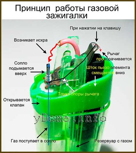 Принцип работы электронной зажигалки: от искры к пламени