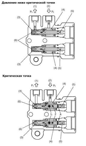 Принцип функционирования механизма поглощения давления пружинным механизмом