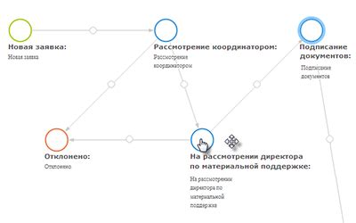Проблематика неудовлетворительного опыта и долгой обработки запросов