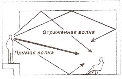 Проблема отражения звука в помещении с установленной подвесной конструкцией для них
