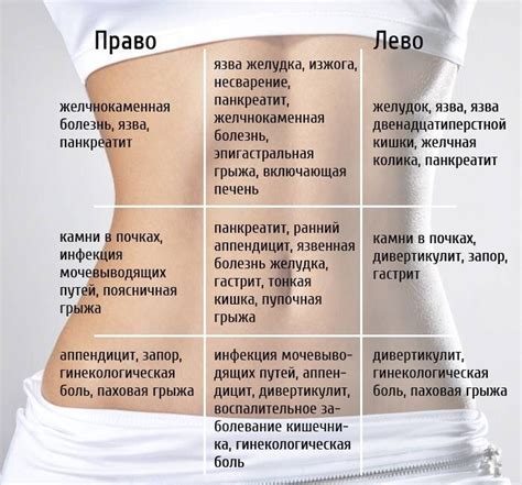 Проблемы здоровья в области, расположенной слева выше паховой области у женщин
