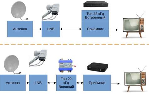 Проблемы и оповещения, связанные с LNB низкого уровня сигнала