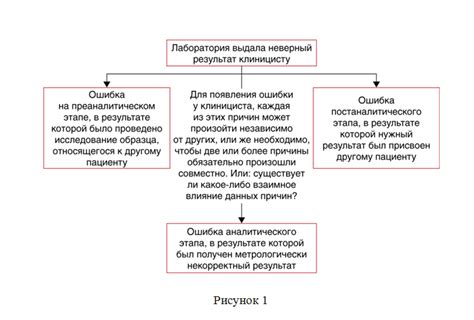 Проблемы и сложности при создании медицинской лаборатории в растении