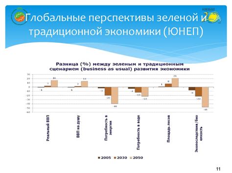 Проблемы окружающей среды и перспективы экономического роста