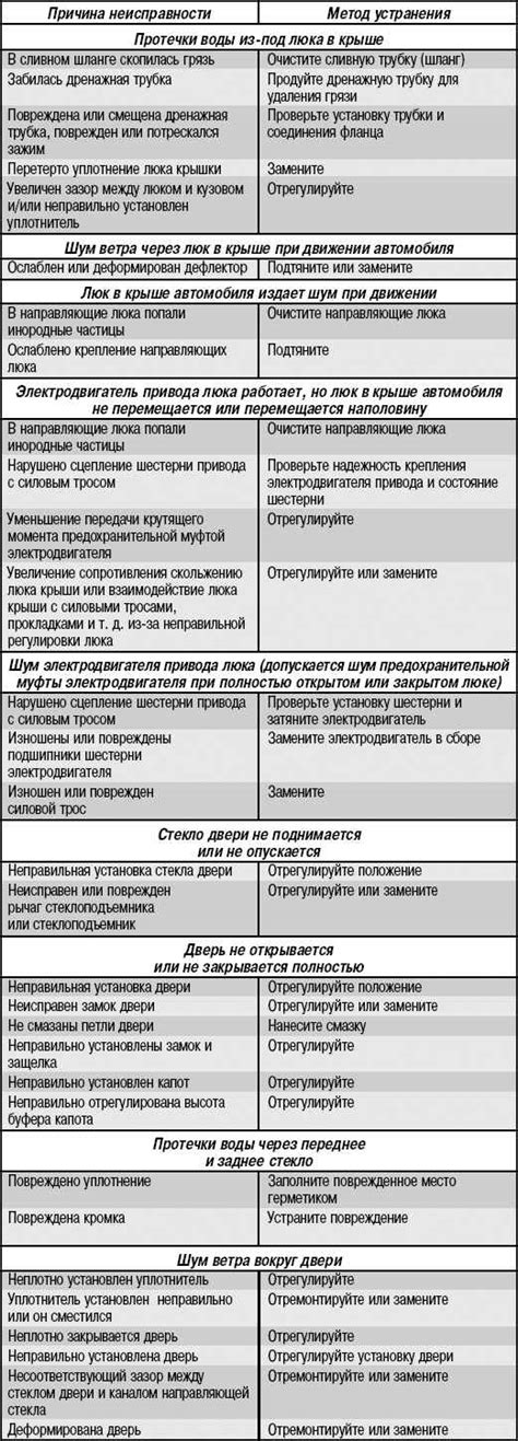 Проверка внешних признаков неисправностей