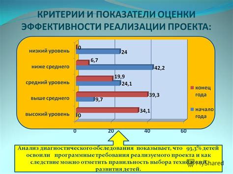 Проверка изменений и оценка полученных результатов