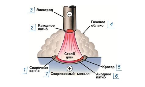 Проверка и настройка параметра сварочной дуги
