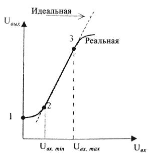 Проверка и последующая коррекция настроенной частотно-амплитудной характеристики