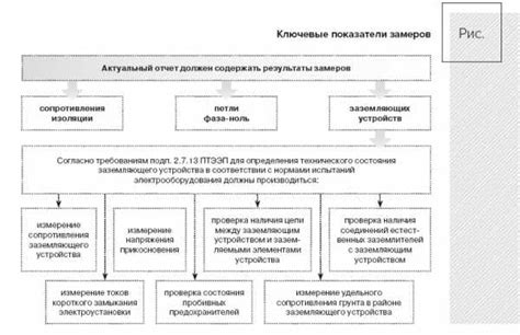 Проверка компонентов и состояния оборудования