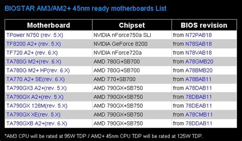 Проверка совместимости процессоров с ноутбуком AMD