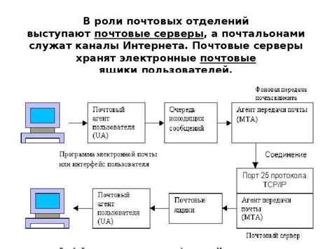 Проверка функционирования электронной почты