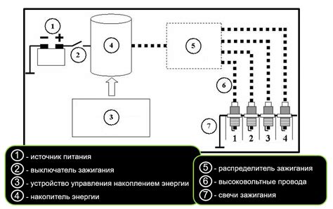 Проверка эффективности работы системы зажигания