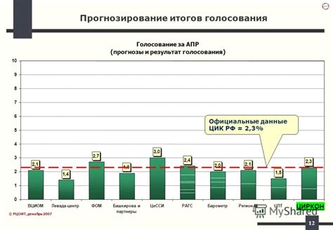 Прогнозирование активности гелиомагнитных возмущений