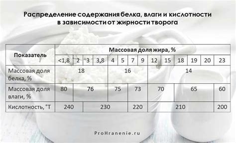Продлить срок годности творога с помощью добавок и консервантов