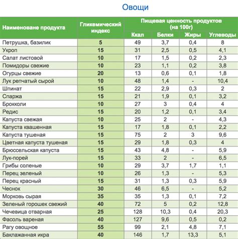 Продукты с высоким гликемическим индексом