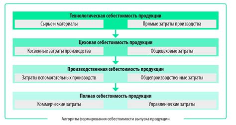 Производственные расходы и затраты на сырье