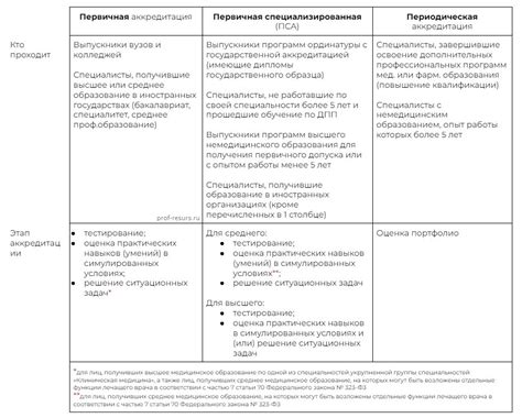 Процессы и этапы процедуры аккредитации в области медицины