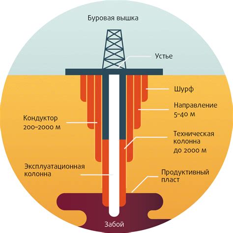 Процесс бурения и извлечения сырья из скважин