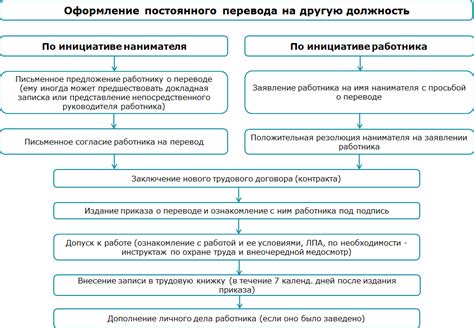 Процесс осуществления перевода СБП