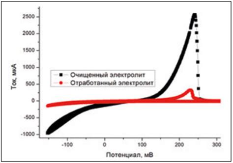 Процесс очистки электролита от органических отложений